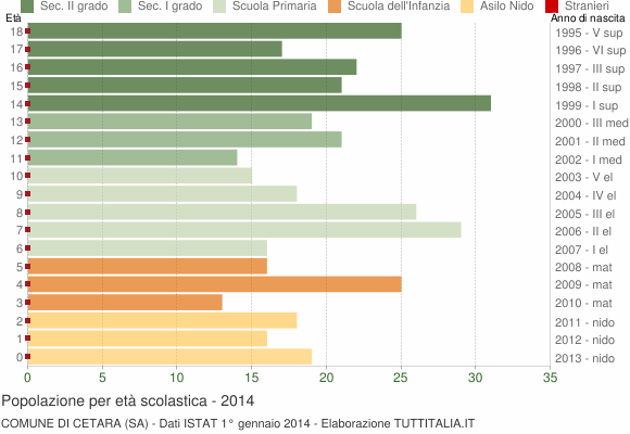 Grafico Popolazione in età scolastica - Cetara 2014