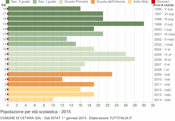 Grafico Popolazione in età scolastica - Cetara 2015