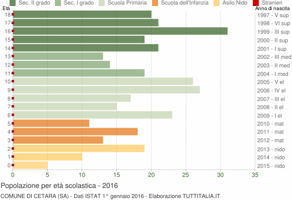Grafico Popolazione in età scolastica - Cetara 2016