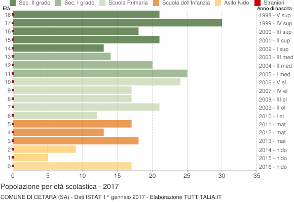 Grafico Popolazione in età scolastica - Cetara 2017