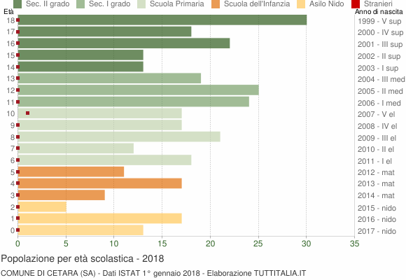 Grafico Popolazione in età scolastica - Cetara 2018