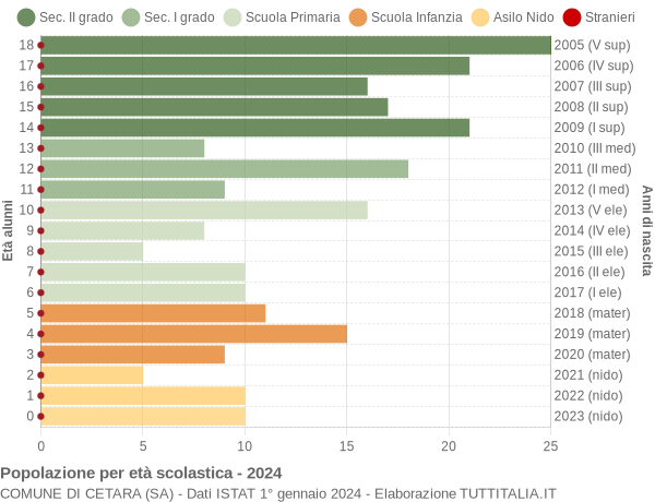 Grafico Popolazione in età scolastica - Cetara 2024