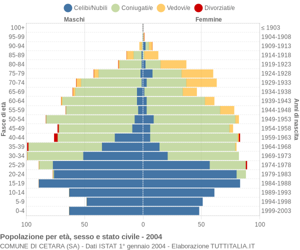 Grafico Popolazione per età, sesso e stato civile Comune di Cetara (SA)