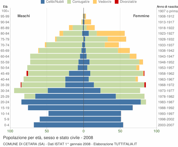 Grafico Popolazione per età, sesso e stato civile Comune di Cetara (SA)