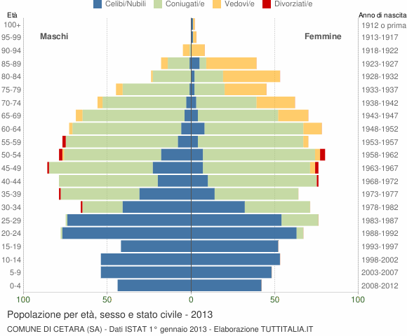 Grafico Popolazione per età, sesso e stato civile Comune di Cetara (SA)