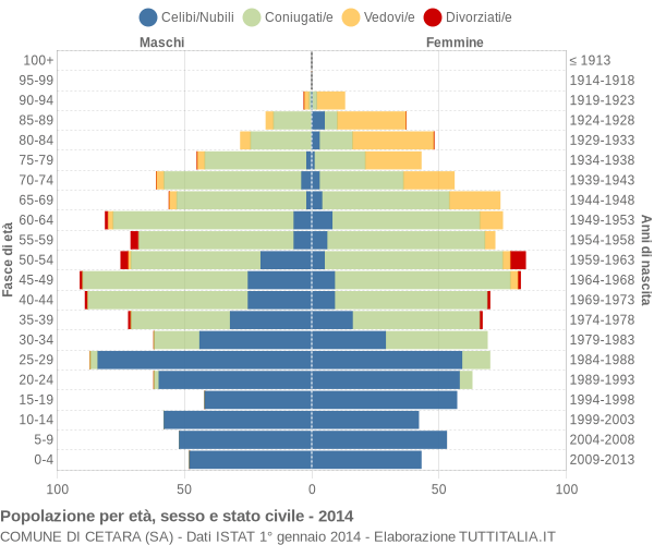 Grafico Popolazione per età, sesso e stato civile Comune di Cetara (SA)