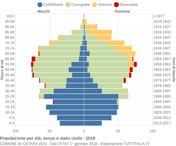 Grafico Popolazione per età, sesso e stato civile Comune di Cetara (SA)