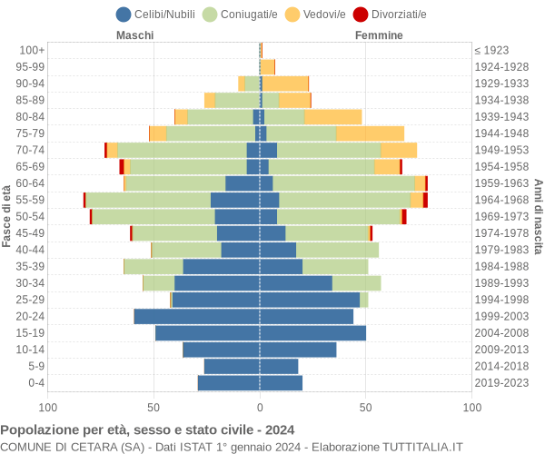 Grafico Popolazione per età, sesso e stato civile Comune di Cetara (SA)