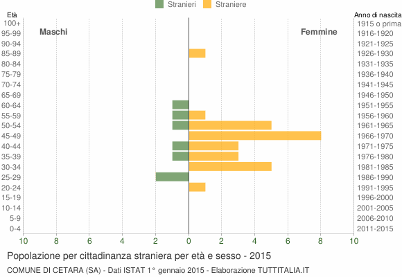 Grafico cittadini stranieri - Cetara 2015