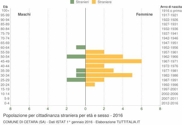 Grafico cittadini stranieri - Cetara 2016