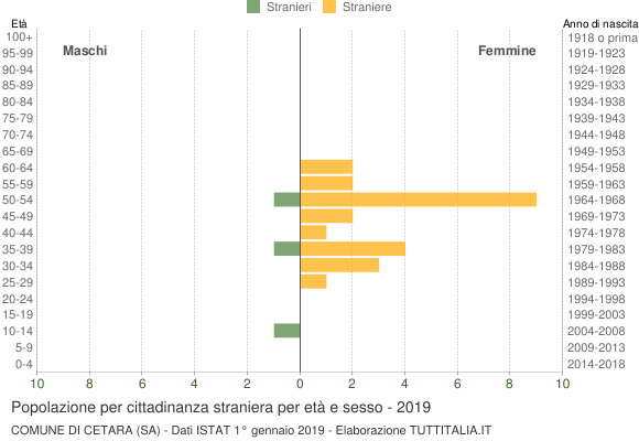 Grafico cittadini stranieri - Cetara 2019