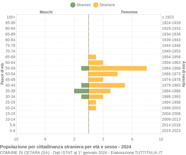 Grafico cittadini stranieri - Cetara 2024