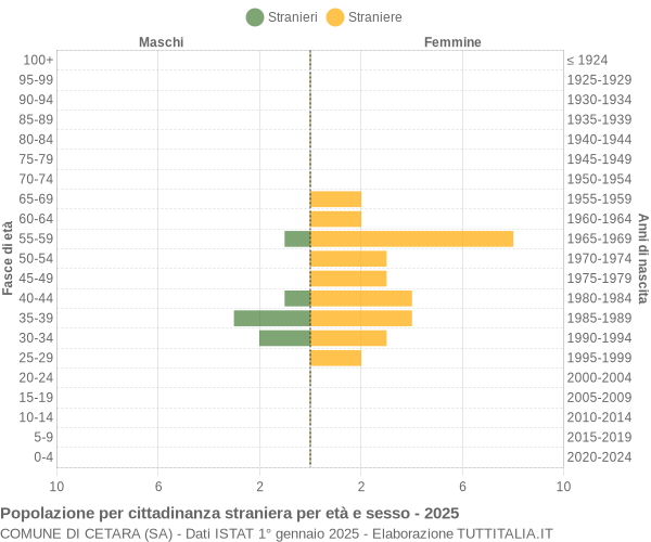 Grafico cittadini stranieri - Cetara 2025