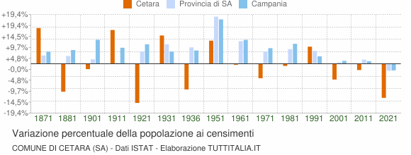 Grafico variazione percentuale della popolazione Comune di Cetara (SA)
