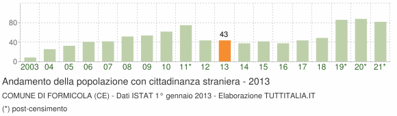 Grafico andamento popolazione stranieri Comune di Formicola (CE)