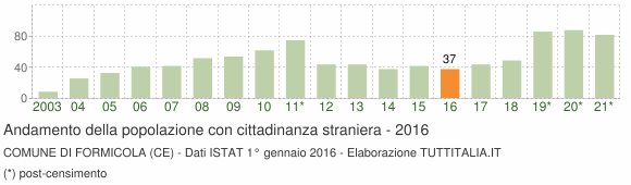 Grafico andamento popolazione stranieri Comune di Formicola (CE)