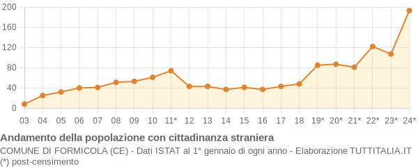 Andamento popolazione stranieri Comune di Formicola (CE)