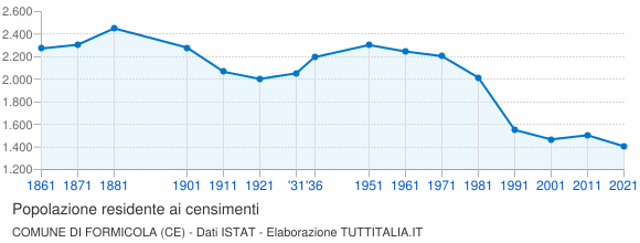 Grafico andamento storico popolazione Comune di Formicola (CE)