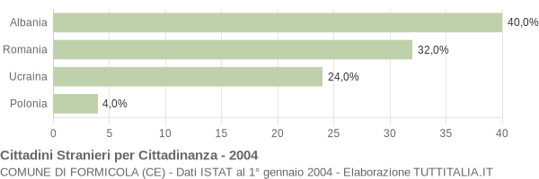 Grafico cittadinanza stranieri - Formicola 2004