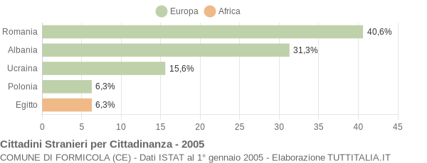 Grafico cittadinanza stranieri - Formicola 2005