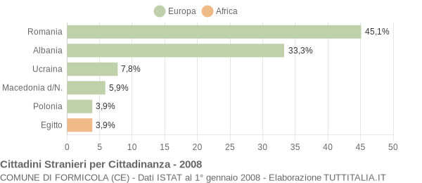 Grafico cittadinanza stranieri - Formicola 2008