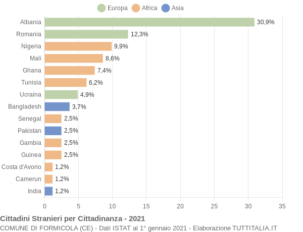 Grafico cittadinanza stranieri - Formicola 2021