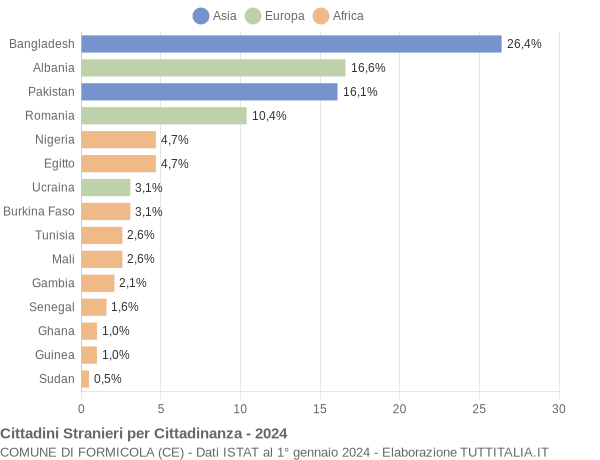 Grafico cittadinanza stranieri - Formicola 2024