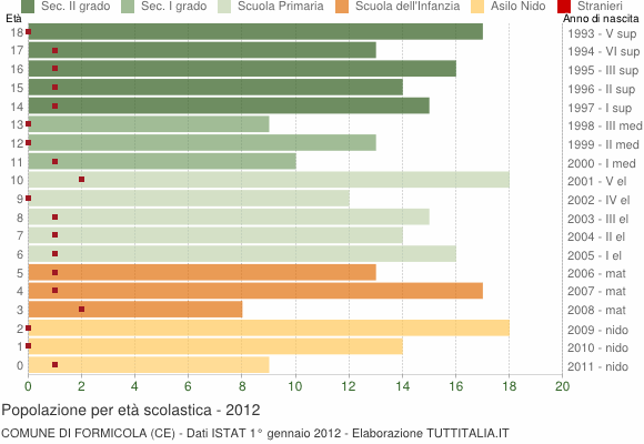Grafico Popolazione in età scolastica - Formicola 2012