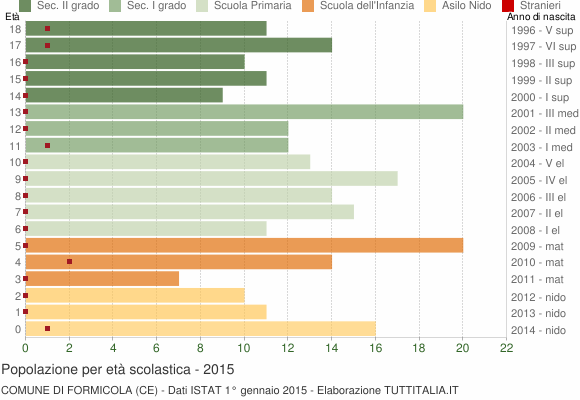Grafico Popolazione in età scolastica - Formicola 2015