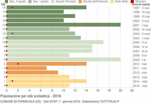 Grafico Popolazione in età scolastica - Formicola 2016