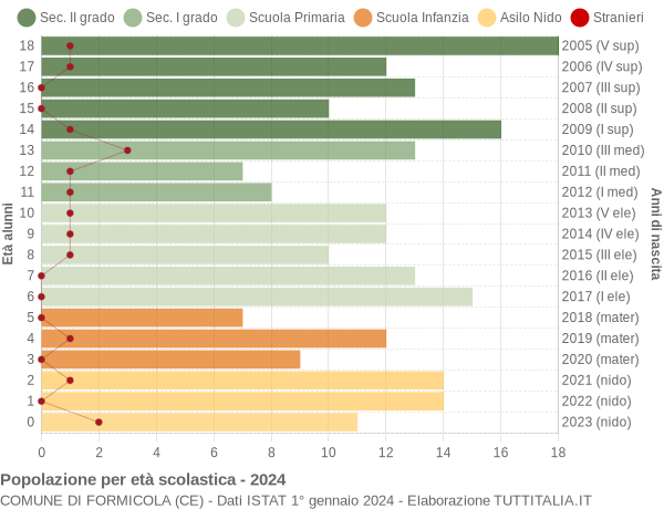 Grafico Popolazione in età scolastica - Formicola 2024