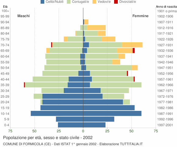 Grafico Popolazione per età, sesso e stato civile Comune di Formicola (CE)