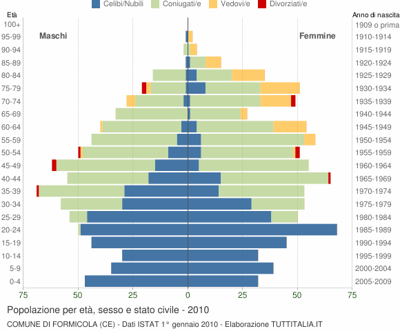 Grafico Popolazione per età, sesso e stato civile Comune di Formicola (CE)