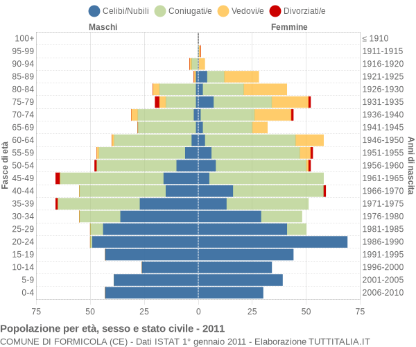 Grafico Popolazione per età, sesso e stato civile Comune di Formicola (CE)