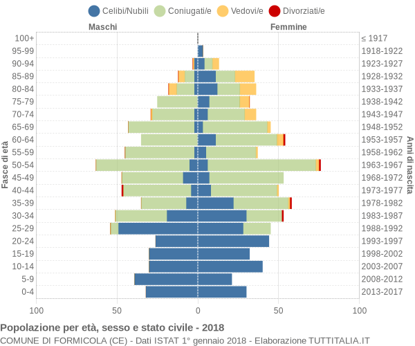 Grafico Popolazione per età, sesso e stato civile Comune di Formicola (CE)