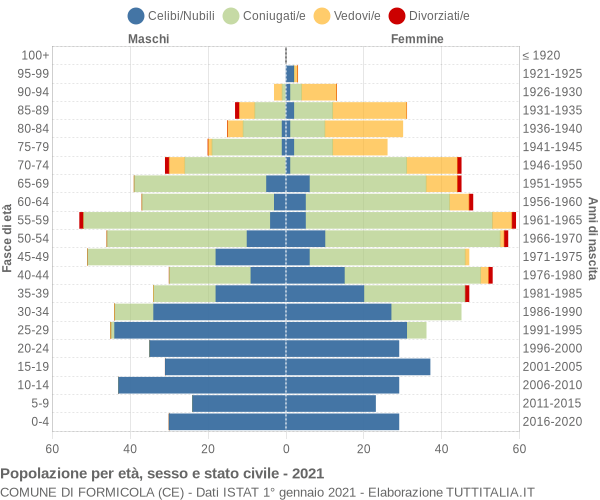 Grafico Popolazione per età, sesso e stato civile Comune di Formicola (CE)