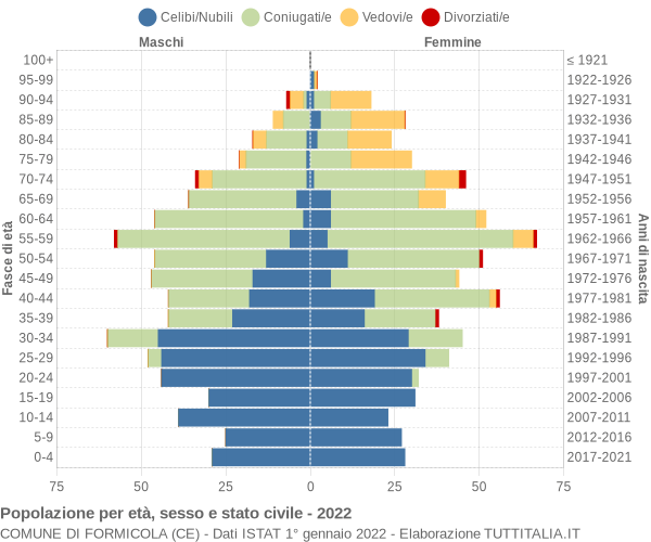 Grafico Popolazione per età, sesso e stato civile Comune di Formicola (CE)