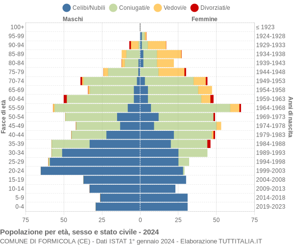 Grafico Popolazione per età, sesso e stato civile Comune di Formicola (CE)