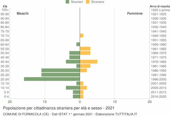 Grafico cittadini stranieri - Formicola 2021