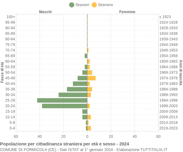 Grafico cittadini stranieri - Formicola 2024