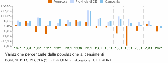 Grafico variazione percentuale della popolazione Comune di Formicola (CE)