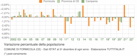 Variazione percentuale della popolazione Comune di Formicola (CE)
