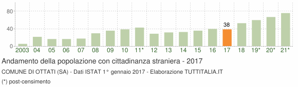 Grafico andamento popolazione stranieri Comune di Ottati (SA)