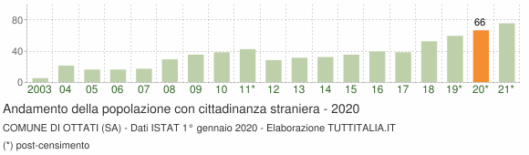 Grafico andamento popolazione stranieri Comune di Ottati (SA)