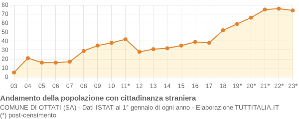 Andamento popolazione stranieri Comune di Ottati (SA)