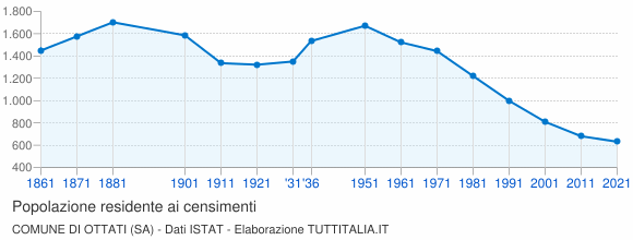 Grafico andamento storico popolazione Comune di Ottati (SA)