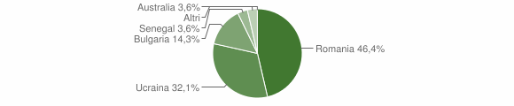 Grafico cittadinanza stranieri - Ottati 2012