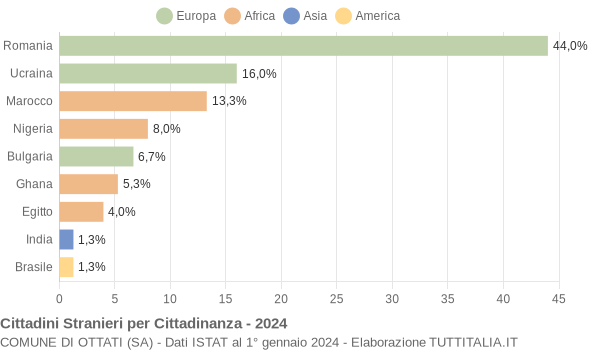 Grafico cittadinanza stranieri - Ottati 2024