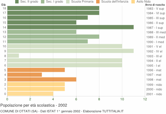 Grafico Popolazione in età scolastica - Ottati 2002