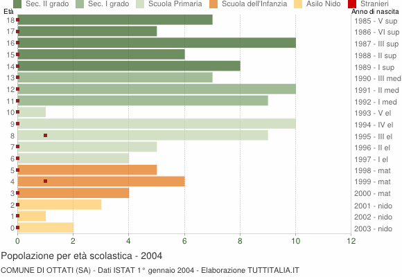 Grafico Popolazione in età scolastica - Ottati 2004